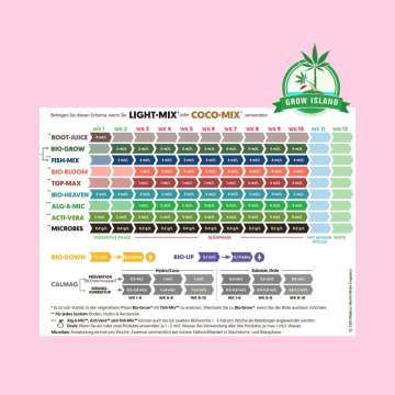 Biobizz Starters Pack Feeding Chart to Light Mix and Coco Mix with hell rose background and green Grow Island logo in the right upper corner
