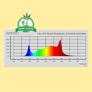 spectrum diagram with yellow background and green grow island logo in the right upper corner